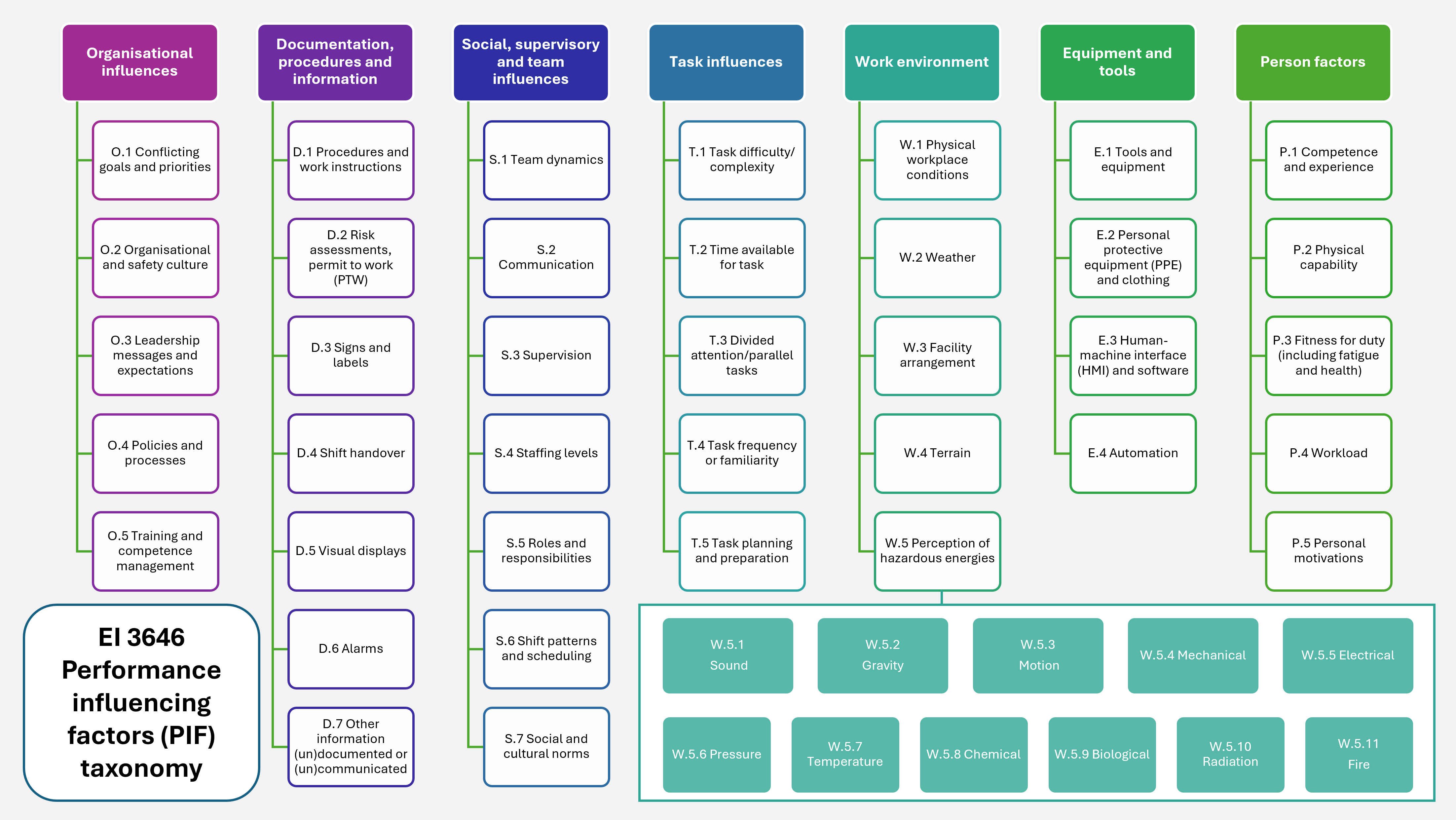PIF taxonomy