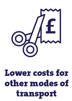 Lower cost for other modes of transport