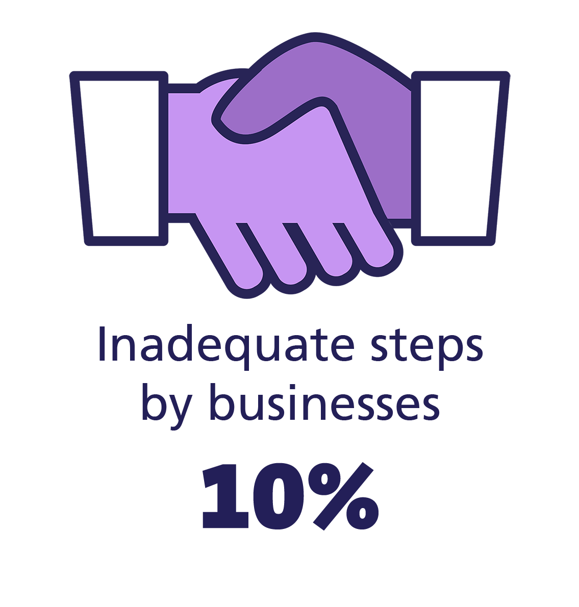 Inadequate steps by businesses