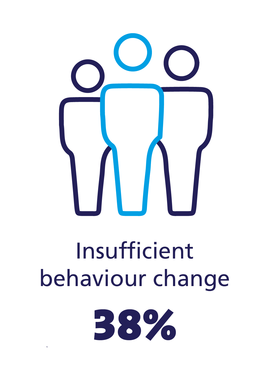 Insufficient behavior change