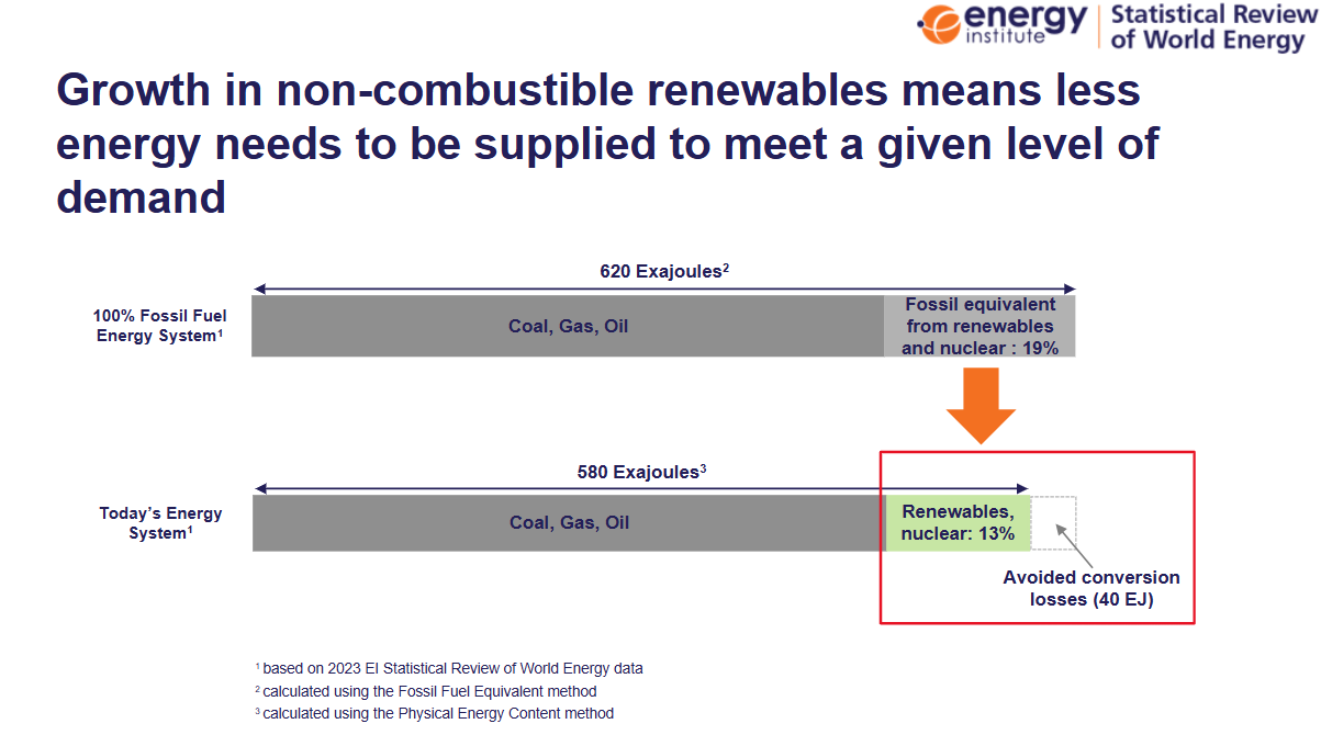 Chart showing impact of updated methodology on renewable and nuclear supply measurement for 2023