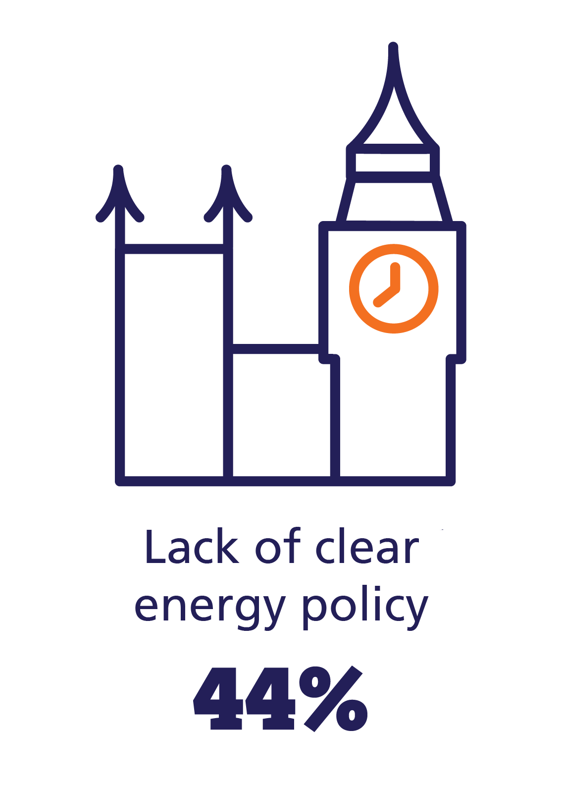 Lack of clear energy policy