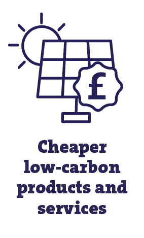 Cheaper low carbon products and services
