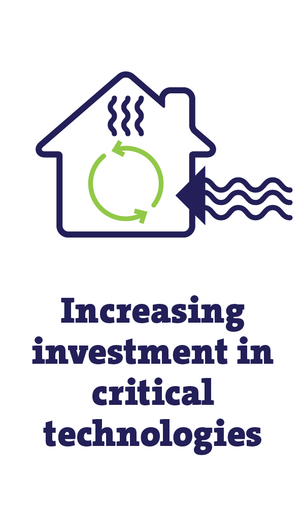 increasing investment in critical technologies