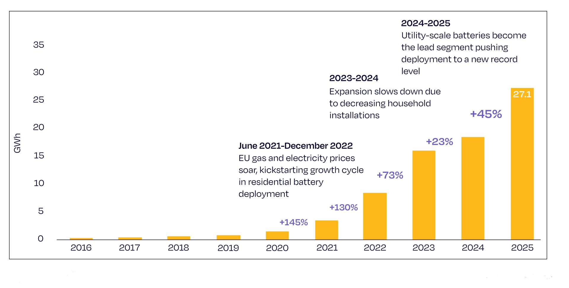 Figure 1 graphic depicting EU annual battery energy storage installed capacity