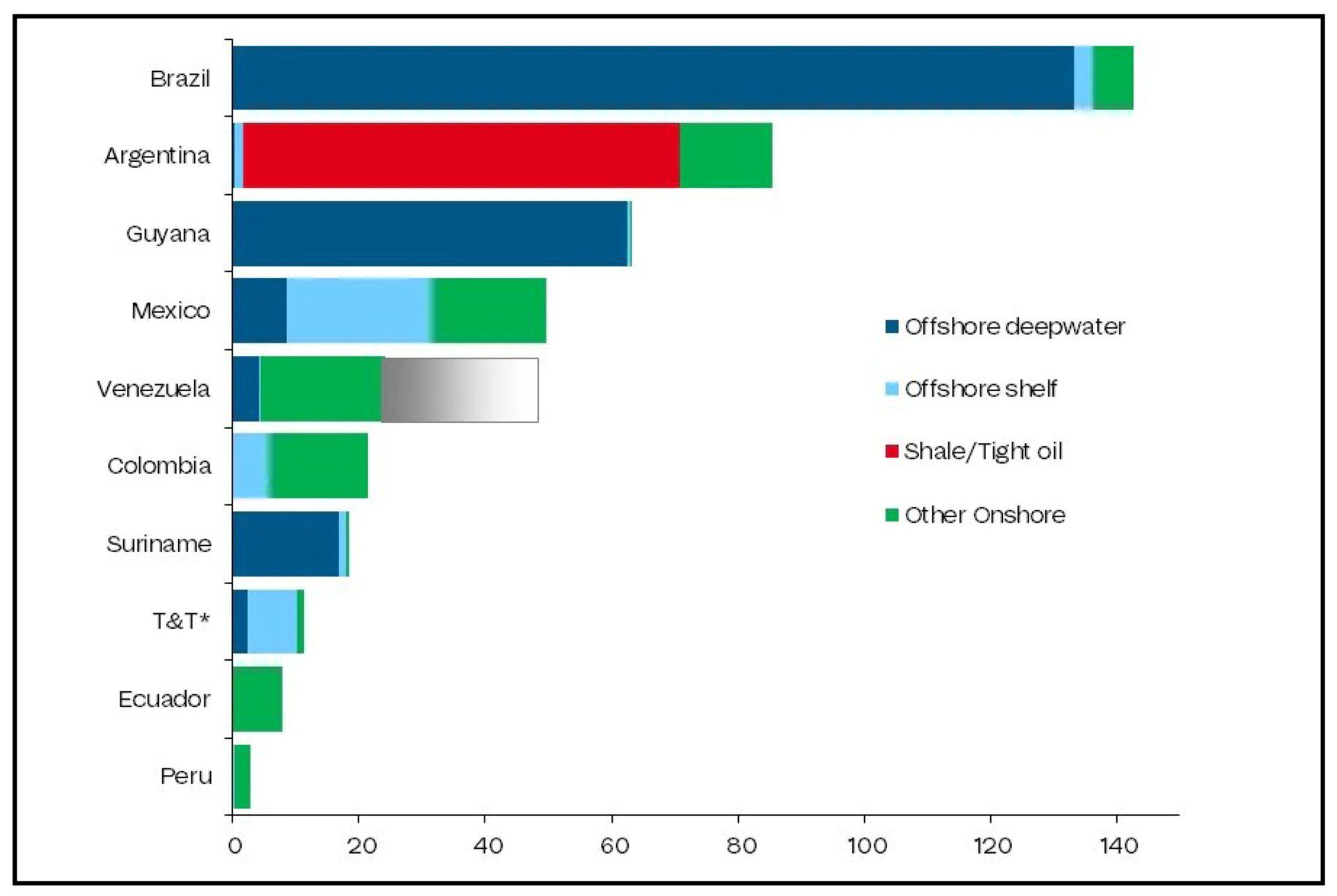 Graph showing Latin American spending from 2026 to 2030