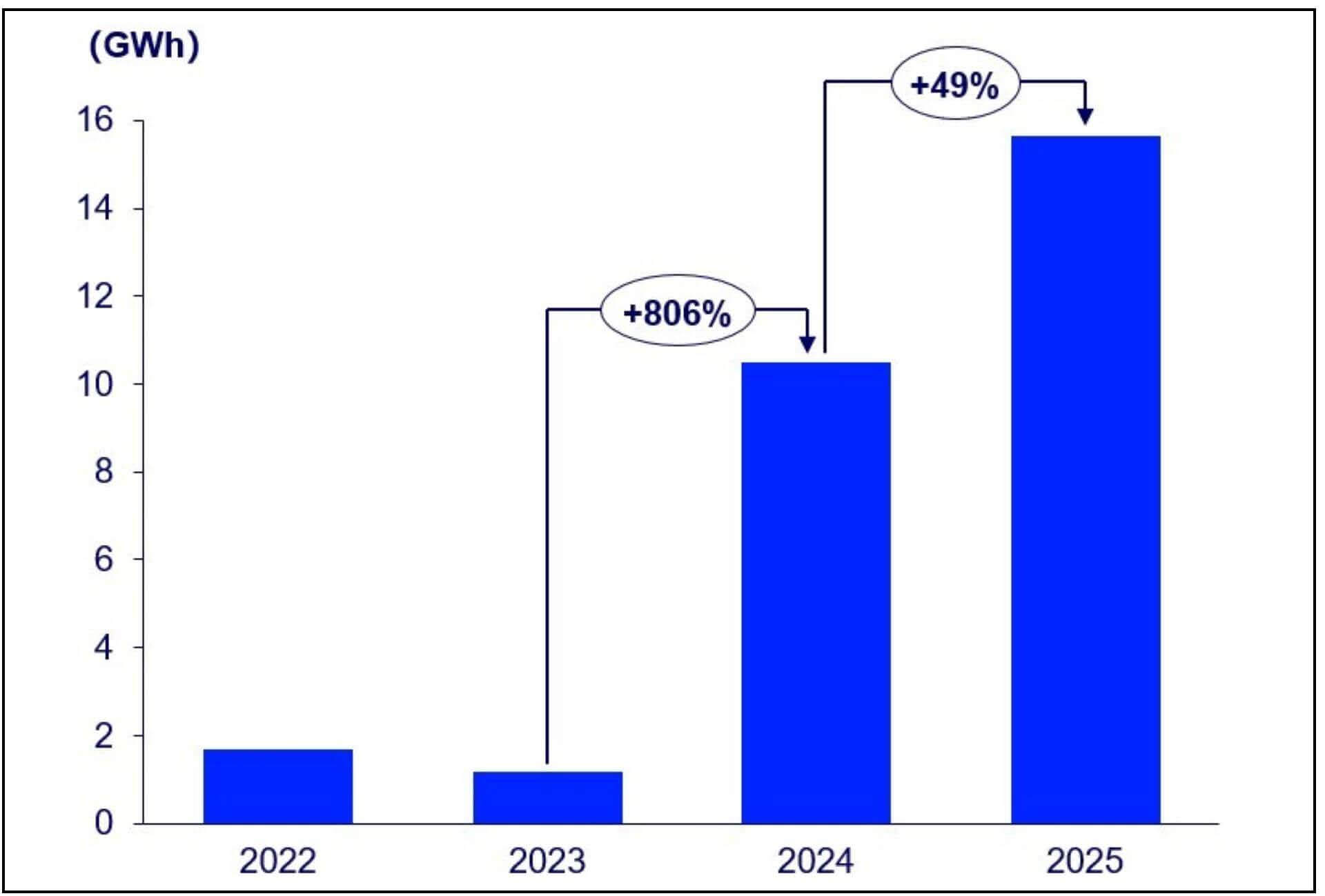Global annual installation capacity of LDES