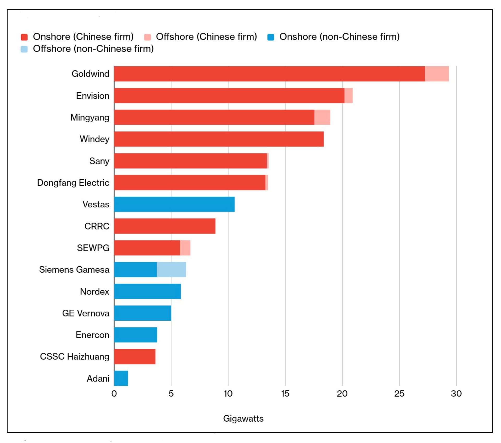 Top 15 global wind turbine manufacturers