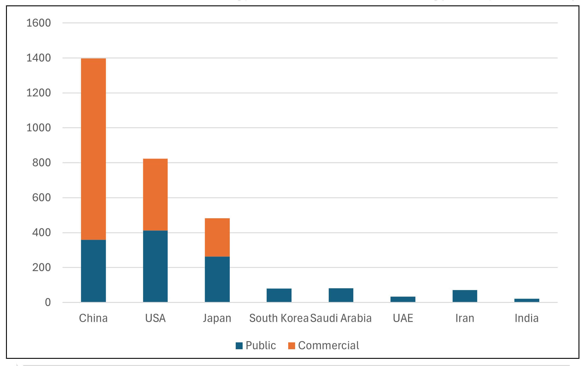 Bar chart showinge stimates of national crude oil reserves in late 2025 for China, US, Japan, South Korea, Saudi Arabia, UAE, Iran and India, including in some cases commercial holdings