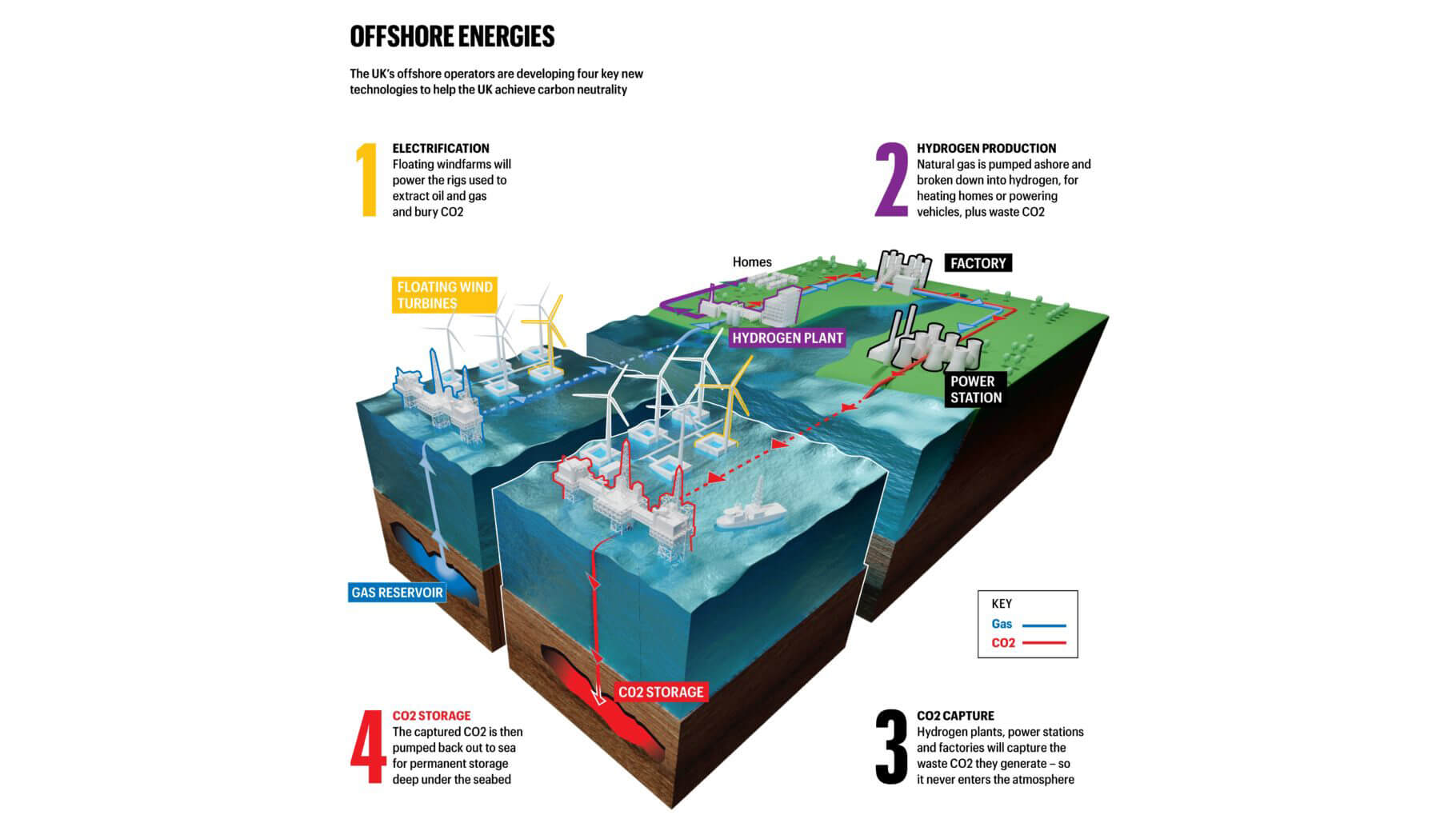 Graphic of new technologies (electrification, hydrogen production, carbon capture and carbon storage)that will help the UK achieve carbon neutrality