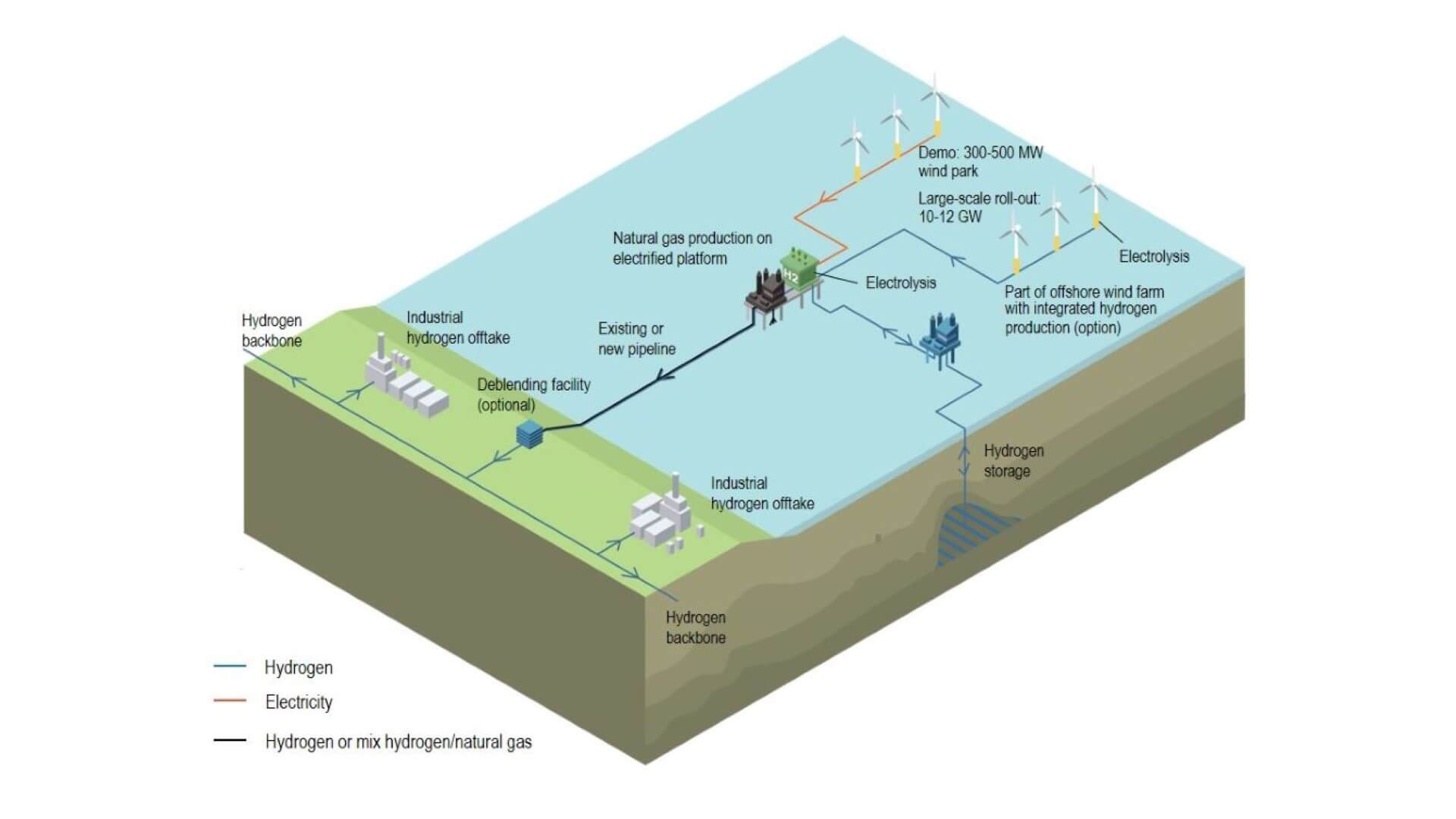 graphic showing proposed H2opZee offshore green hydrogen project