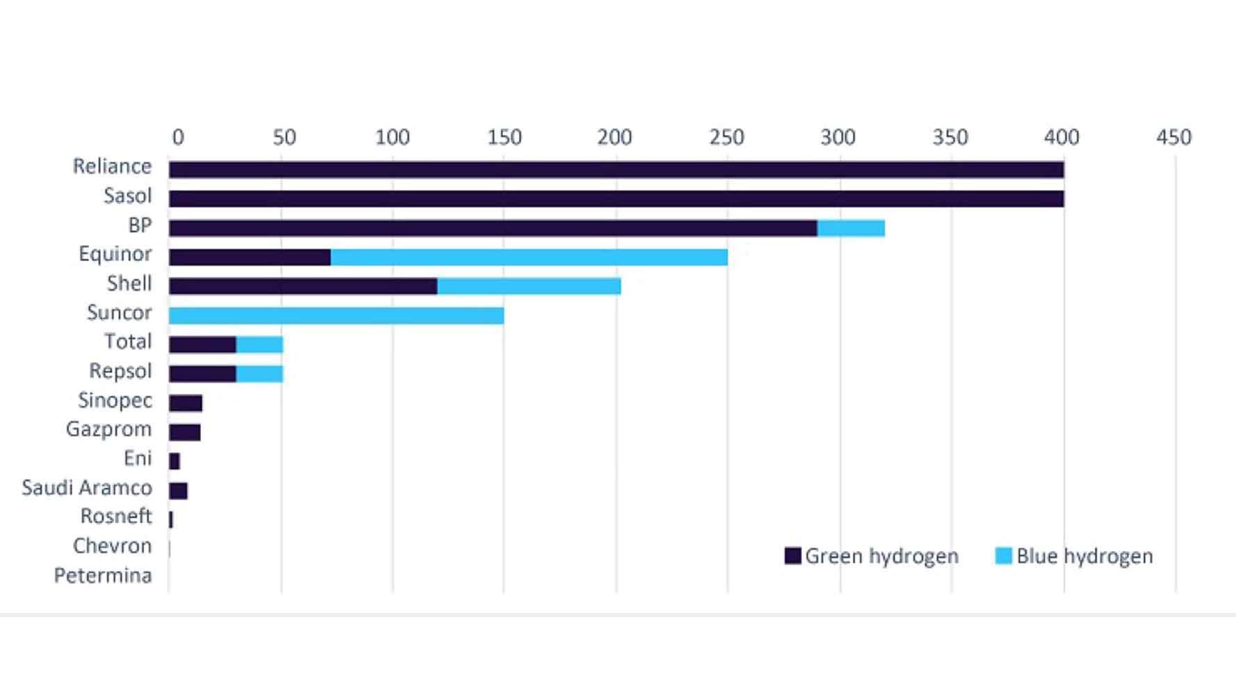 Fig 1: Blue and green hydrogen capacity for top integrated oil companies