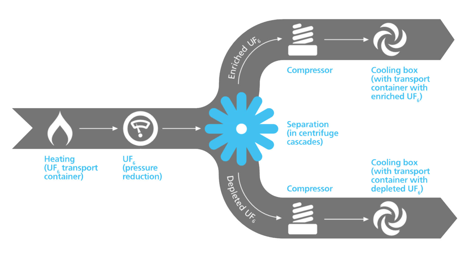 Graphic explaining how the uranium enrichment process works