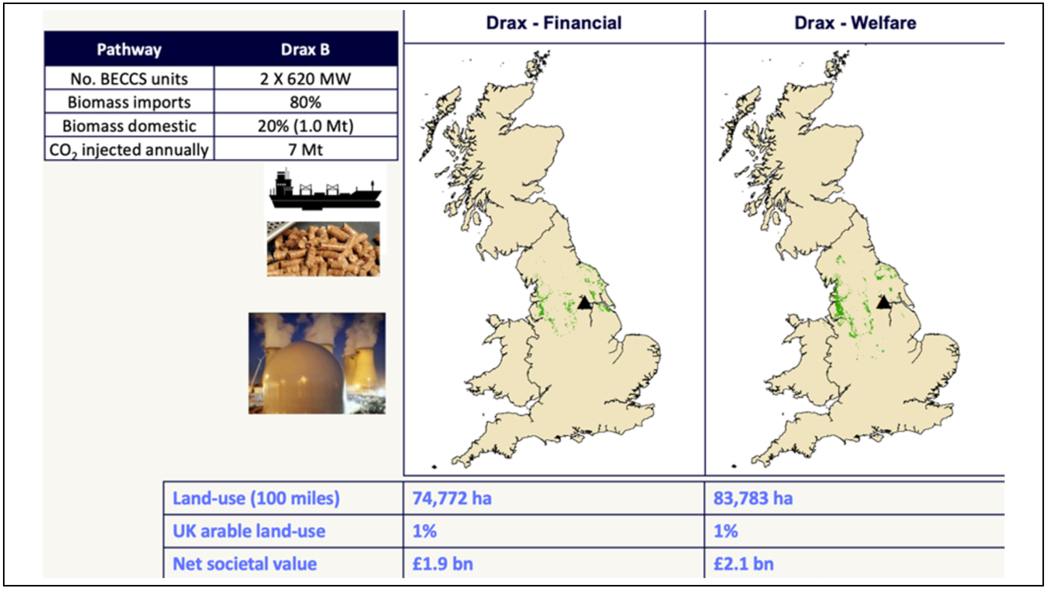 Tables and maps showing modelling results for the land-use scenario providing biomass supply to BECCS projects 