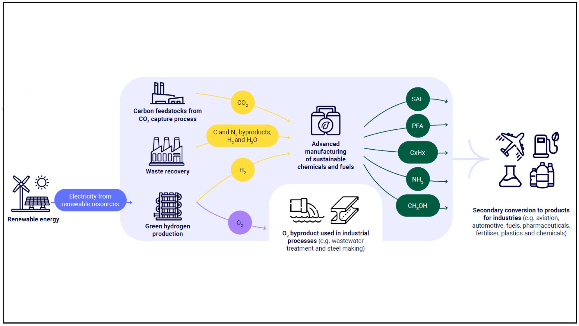 A computer graphic using icon and text to show circular opportunities within industrial clusters: integration of industrial symbiosis, waste valorisation, CCU, and synthesis of e-fuels and chemicals