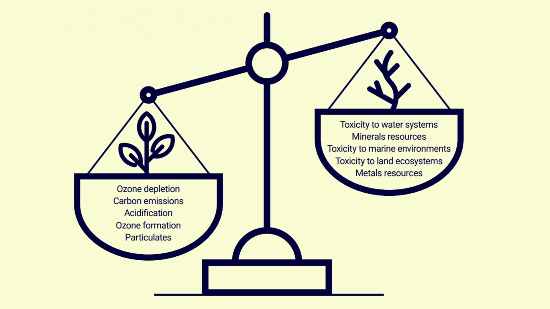 Stick drawing of old-fashioned balancing scales with processes in the left hand dish and their unintended consequences in the right hand dish, which is sititng higher 
