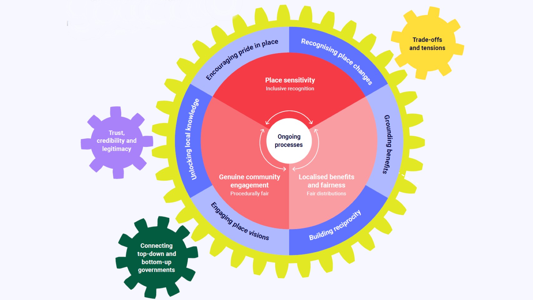 Graphic with different sized coloured cogs representing different perspectives from different workshops