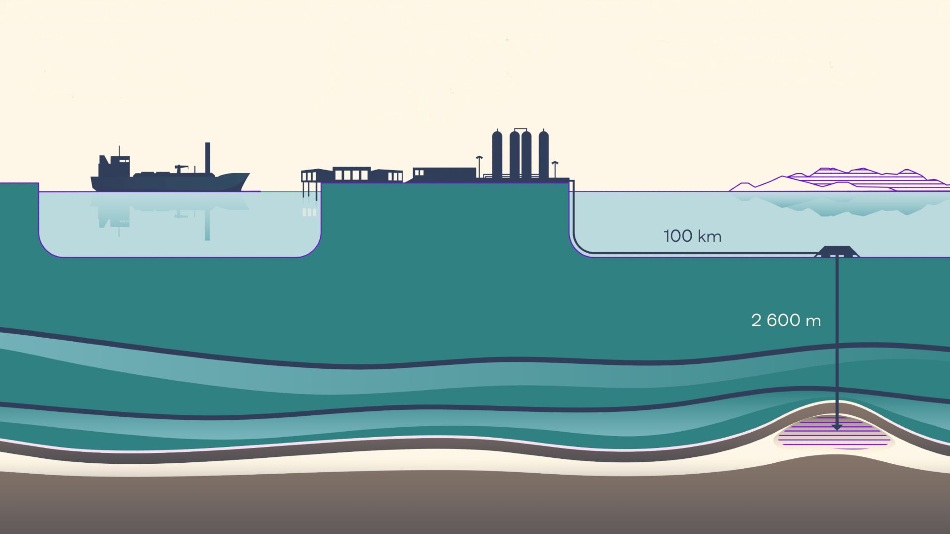Graphic of a silhouetted tanker at sea, berthed by a silhouetted onshore terminal, showing cross section of subsea rock layers and drilling down to storage reservoir