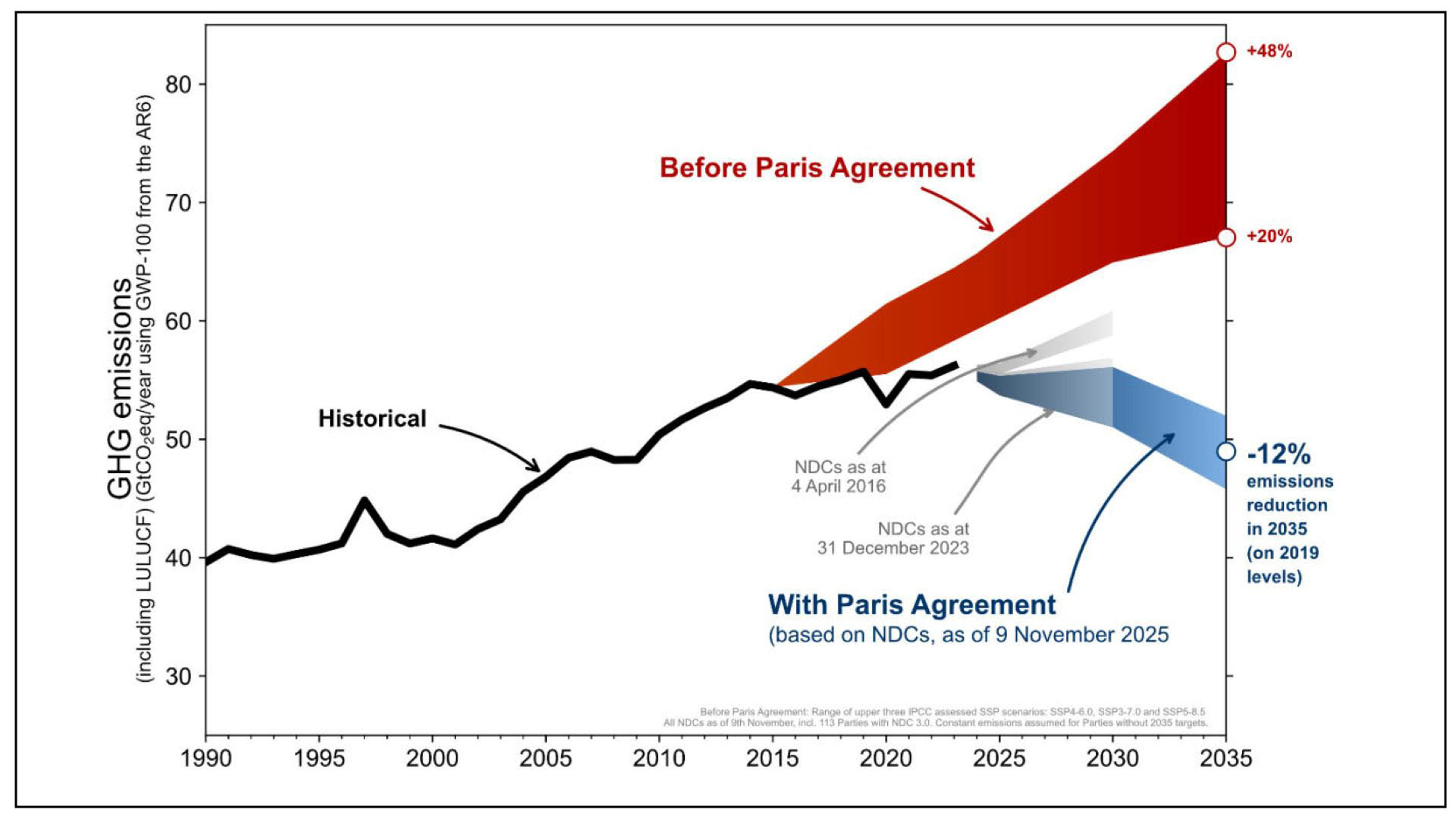 A graph showing emissions before and after Paris Agreement