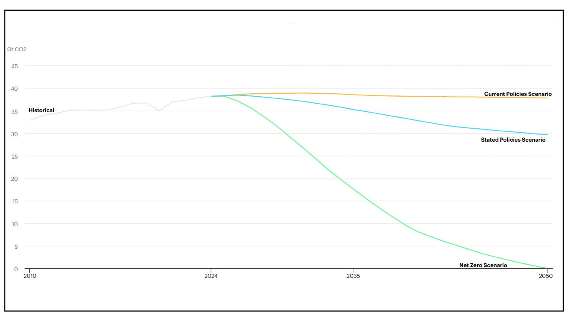 Graph showing no decline in oil or emissions until 2050