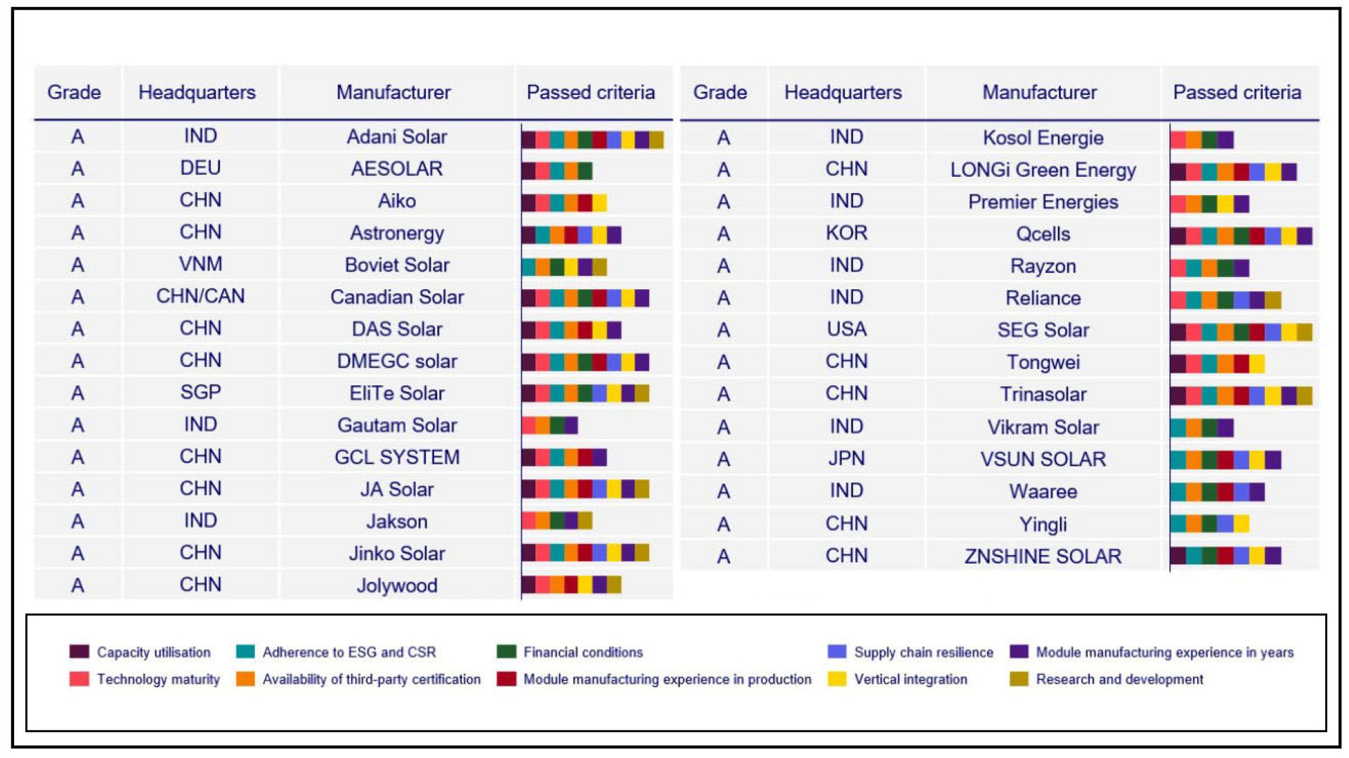 Table showing solar PV manufacturers