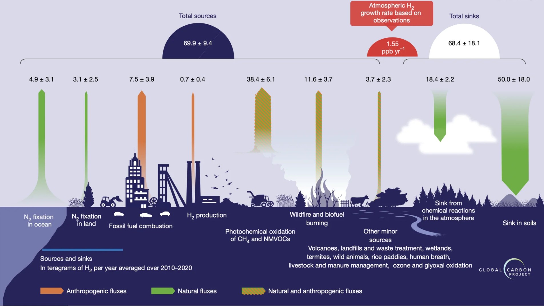 A graphical depiction of the emissions and absorption of hydrogen in the atmosphere