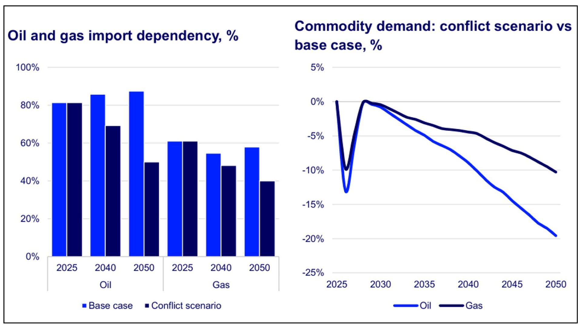 Bar chart on left showing global oil and gas import dependency, in percent, 2025 to 2050; line graph on right showing ‘conflict scenario’ forecast of global oil demand reducing by 20% and gas by 10% by 2050, relative to base case, in same period