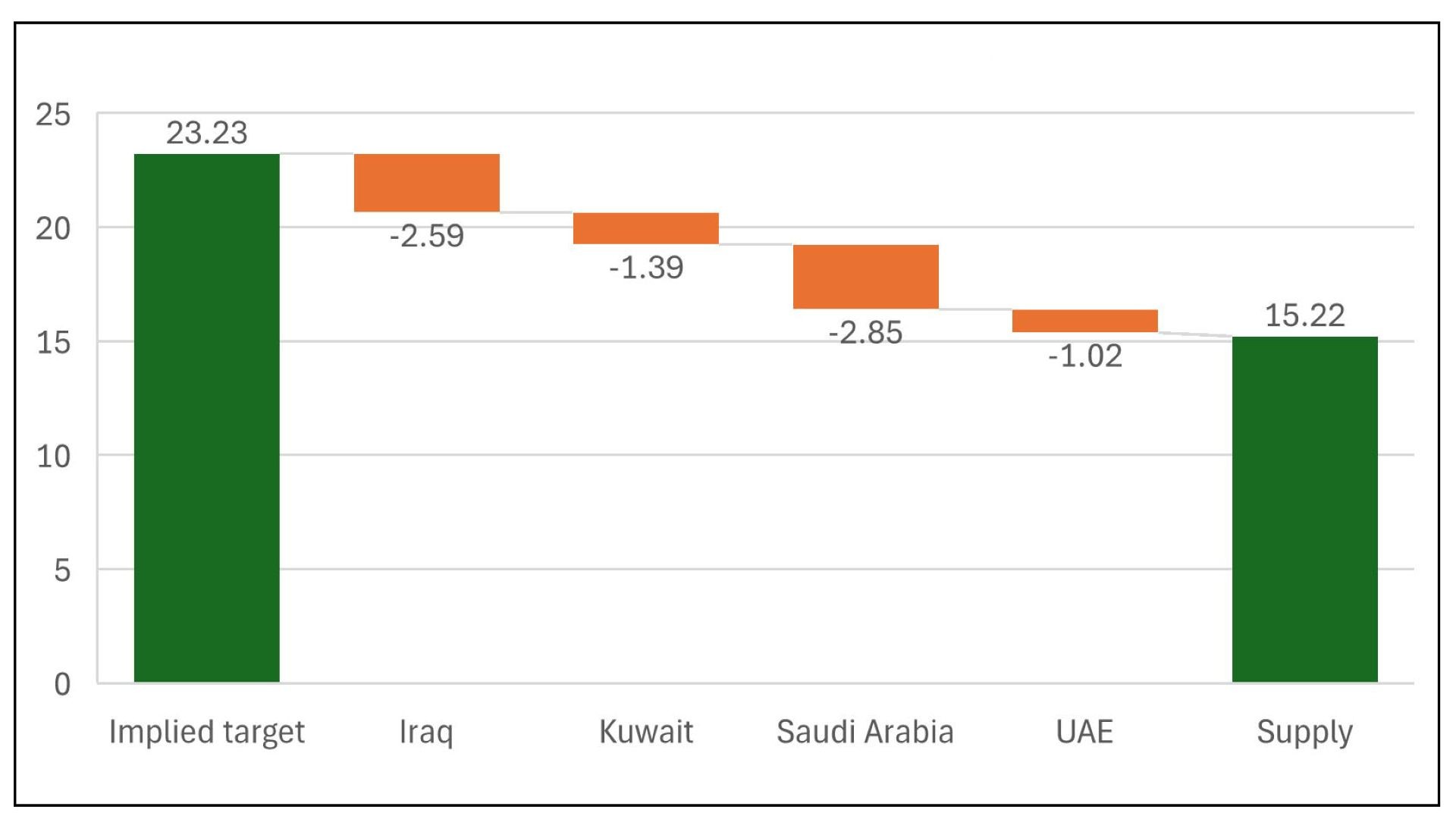 Bar chart showing the effect of the closure of the Strait of Hormuz, by comparing March 2026 supply of selected OPEC-9 countries to the implied OPEC target (which includes extra voluntary curbs and revised, additional compensation cutback volumes), in mn b/d.