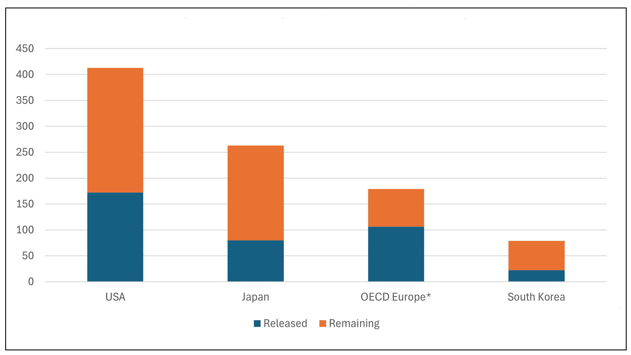 Bar chart showing comparison of quantity of crude oil declared by the US, Japan, OECD Europe and South Korea for the IEA March 2026 emergency release, as a fraction of total government-owned strategic holdings according to EIA estimates