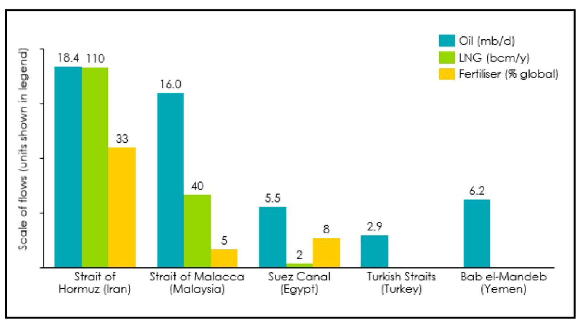 Bar chart showing scales of flows for oil, LNG and fertiliser in various Straits of the world, including Hormuz