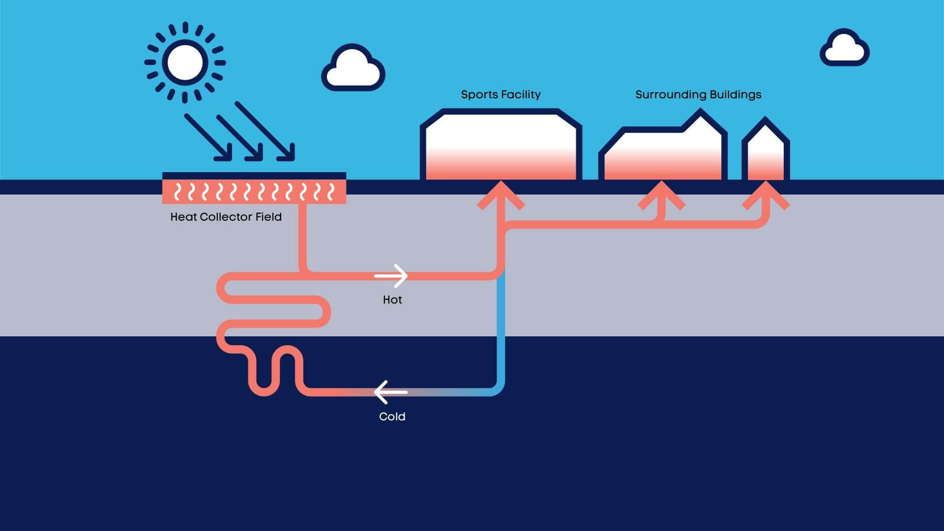 Graphic showing how heat collector technology works