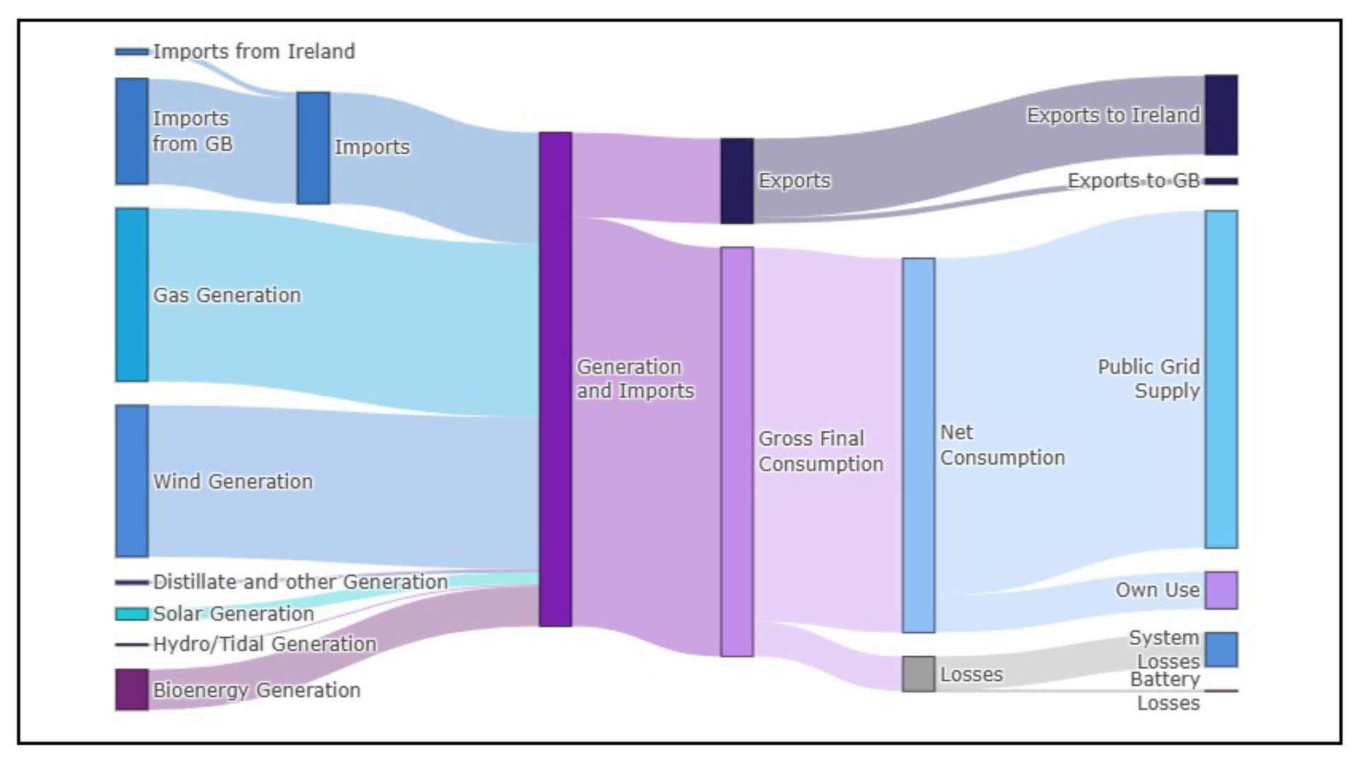 Diagram depicting generation, distribution and use of electricity in Northern Ireland