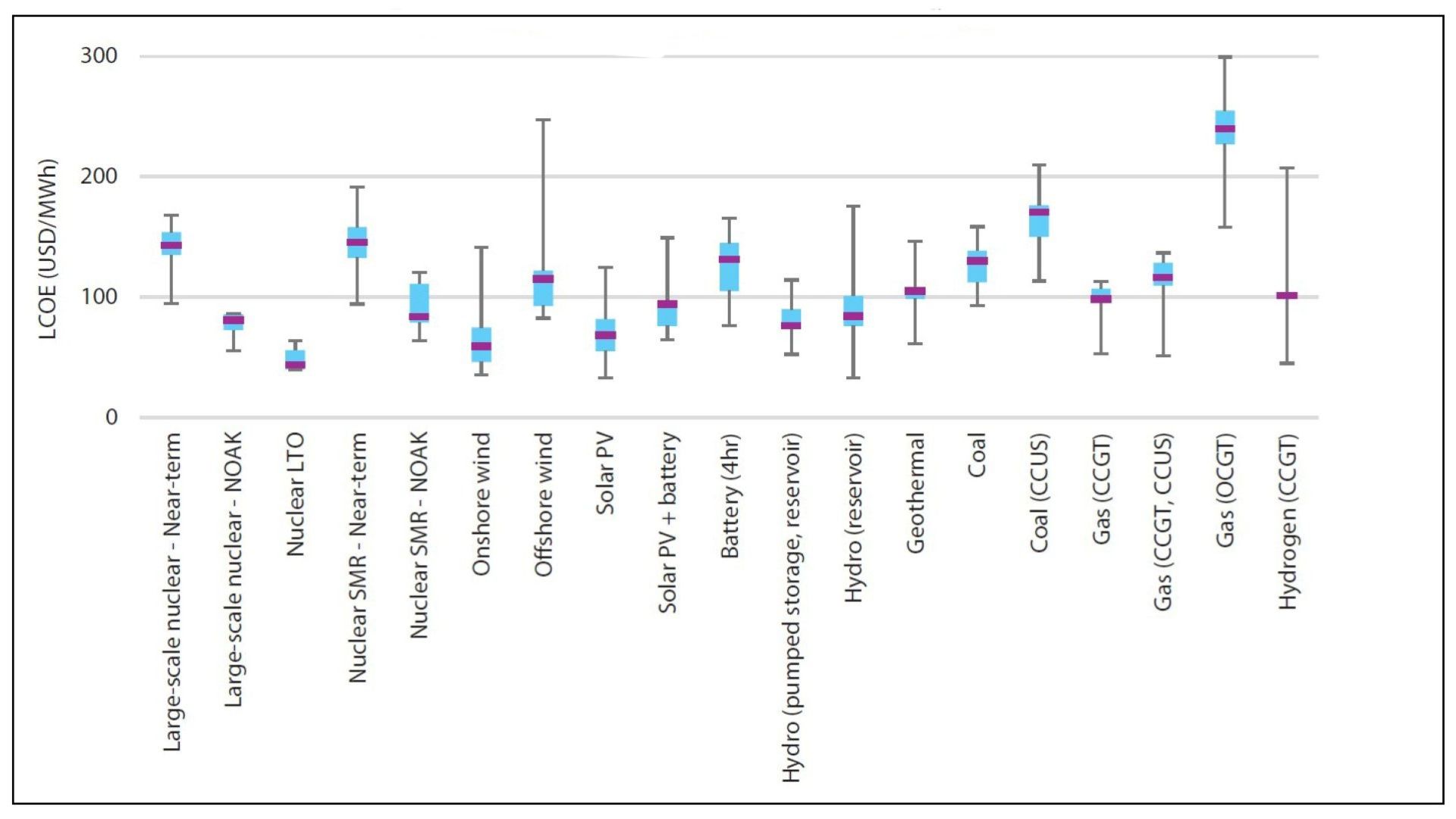 Graph depicting distribution of levelised cost of electricity values